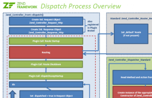 Zend Framework Dispatch Prozess (.PDF!)